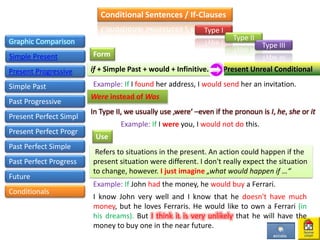 Conditional Sentences / If-Clauses
Graphic Comparison
Simple Present
Present Progressive
Simple Past
Past Progressive
Present Perfect Simpl
Present Perfect Progr
Past Perfect Simple
Past Perfect Progress
Future
Type I
Type II
Type III
Conditionals
Form
if + Simple Past + would + Infinitive.
Example: If I found her address, I would send her an invitation.
Were instead of Was
In Type II, we usually use ‚were‘ –even if the pronoun is I, he, she or it
Example: If I were you, I would not do this.
Refers to situations in the present. An action could happen if the
present situation were different. I don't really expect the situation
to change, however. I just imagine „what would happen if …“
Use
Example: If John had the money, he would buy a Ferrari.
I know John very well and I know that he doesn't have much
money, but he loves Ferraris. He would like to own a Ferrari (in
his dreams). But I think it is very unlikely that he will have the
money to buy one in the near future.
Present Unreal Conditional
 
