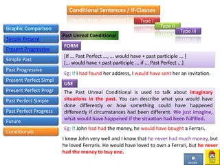 I knew John very well and I know that he never had much money, but
he loved Ferraris. He would have loved to own a Ferrari, but he never
had the money to buy one.
Conditional Sentences / If-Clauses
Graphic Comparison
Simple Present
Present Progressive
Simple Past
Past Progressive
Present Perfect Simpl
Present Perfect Progr
Past Perfect Simple
Past Perfect Progress
Future
Type I
Type II
Type III
Conditionals
Past Unreal Conditional
FORM
[If ... Past Perfect ..., ... would have + past participle ... ]
[... would have + past participle ... if ... Past Perfect ...]
USE
The Past Unreal Conditional is used to talk about imaginary
situations in the past. You can describe what you would have
done differently or how something could have happened
differently if circumstances had been different. We just imagine,
what would have happened if the situation had been fulfilled.
Eg: If I had found her address, I would have sent her an invitation.
Eg: If John had had the money, he would have bought a Ferrari.
 