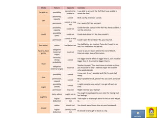Modal Nature Opposite Examples
be able to possibility
cannot or be
unable to
I was able to prevent the theft but I was unable to
arrest the thief.
can
possibility,
capacity
cannot Birds can fly; monkeys cannot.
permission
cannot or may
not
Can I watch TV? No, you can't.
could
possibility,
capactiy
could not
Could there be a virus in this file? No, there couldn't; I
ran the anti-virus.
possibility
(past)
could not Could dodo birds fly? No, they couldn't.
permission
cannot or may
not
Could I open the window? No, you may not.
had better advice had better not
You had better get moving, if you don't want to be
late. You had better not be late.
have to, have
got to
obligation
(external
origin)
must not
I have to pay my taxes before the end of March.
External origin: laws of the nation.
must
necessity,
strong
probability
cannot
A is bigger than B which is bigger than C, so A must be
bigger than C. C cannot be bigger than A.
obligation
(internal origin)
must not
Teacher to pupil: "You must come to school on time;
you must not be late". Internal origin: the teacher
who speaks decides
may
possibility cannot
It may rain. It can't possibly be 8 PM, I'm only half
ready.
permission,
request
cannot
May I speak to Mrs X, please? No, you can't, she's not
in.
might
possibility
(weak)
cannot
I might come to your party if I can get off work on
time.
permission may not Might I borrow your laptop?
ought to
duty, advice ought not to
You ought to apologize to your sister for having hurt
her feelings.
logical
deduction
cannot, could
not
That ought to be enough petrol to last us until we get
to .
should
advice should not You should spend more time on your homework.
logical
deduction
cannot, could
not
€5 should be enough to leave as a tip.
 