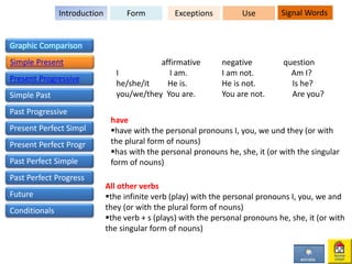 affirmative negative question
I I am. I am not. Am I?
he/she/it He is. He is not. Is he?
you/we/they You are. You are not. Are you?
have
have with the personal pronouns I, you, we und they (or with
the plural form of nouns)
has with the personal pronouns he, she, it (or with the singular
form of nouns)
All other verbs
the infinite verb (play) with the personal pronouns I, you, we and
they (or with the plural form of nouns)
the verb + s (plays) with the personal pronouns he, she, it (or with
the singular form of nouns)
Introduction Form Exceptions Use Signal Words
Graphic Comparison
Simple Present
Present Progressive
Simple Past
Past Progressive
Present Perfect Simpl
Present Perfect Progr
Past Perfect Simple
Past Perfect Progress
Future
Conditionals
 
