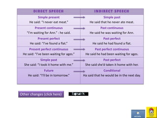 D I R E C T S P E E C H I N D I R E C T S P E E C H
Simple present
He said: “I never eat meat.”
Simple past
He said that he never ate meat.
Present continuous
“I’m waiting for Ann.” : he said.
Past continuous
He said he was waiting for Ann.
Present perfect
He said: “I’ve found a flat.”
Past perfect
He said he had found a flat.
Present perfect continuous
He said: “I’ve been waiting for ages.”
Past perfect continuous
He said he had been waiting for ages.
Simple past
She said: “I took it home with me.”
Past perfect
She said she’d taken it home with her.
Future
He said: “I’ll be in tomorrow.”
Conditional
Ha said that he would be in the next day.
Other changes (click here)
 