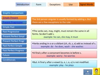 The 3rd person singular is usually formed by adding s. But
there are a few exceptions to the rule:
The verbs can, may, might, must remain the same in all
forms. So don't add s.
example: he can, she may, it must
Verbs ending in o or a sibilant (ch, sh, s, x) add es instead of s.
example: do - he does, wash - she washes
A final y after a consonant becomes ie before s.
example: worry - he worries
But: A final y after a vowel (a, e, i, o, u) is not modified.
example: play - he plays
FormIntroduction Exceptions Use Signal Words
Graphic Comparison
Simple Present
Present Progressive
Simple Past
Past Progressive
Present Perfect Simpl
Present Perfect Progr
Past Perfect Simple
Past Perfect Progress
Future
Conditionals
 