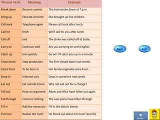 Phrasal Verb Meaning Example
Break down Become useless The train broke down at 7 p.m
Bring up Educate at home She brought up five children.
Call back Telephone again Please call back after lunch.
Call for fetch We’ll call for you after lunch.
Call off end The strike was called off at Easte.
Carry on Continue with Are you carrying on with English.
Catch up Join quickly Go on! I’ll catch you up in a minute.
Close down Stop production The firm closed down last month.
Come from To be born in Her family originally came from .
Drop in Informal visit Drop in sometime next week.
Eat out Eat outside home Why not eat out for a change?
Fall out Have an argument Adam and Alice have fallen out again.
Fall through Come to nothing The new plans have fallen through.
Fill in Add the necessary Fill in the details below.
Find out Realize the truth He found out about his mum recently.
 