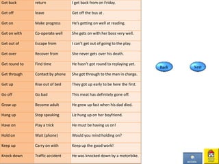 Get back return I get back from on Friday.
Get off leave Get off the bus at .
Get on Make progress He’s getting on well at reading.
Get on with Co-operate well She gets on with her boss very well.
Get out of Escape from I can’t get out of going to the play.
Get over Recover from She never gets over his death.
Get round to Find time He hasn’t got round to replaying yet.
Get through Contact by phone She got through to the man in charge.
Get up Rise out of bed They got up early to be here the first.
Go off Go bad This meat has definitely gone off.
Grow up Become adult He grew up fast when his dad died.
Hang up Stop speaking Liz hung up on her boyfriend.
Have on Play a trick He must be having us on!
Hold on Wait (phone) Would you mind holding on?
Keep up Carry on with Keep up the good work!
Knock down Traffic accident He was knocked down by a motorbike.
 