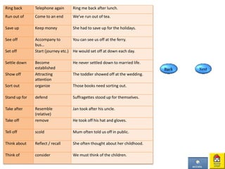 Ring back Telephone again Ring me back after lunch.
Run out of Come to an end We’ve run out of tea.
Save up Keep money She had to save up for the holidays.
See off Accompany to
bus…
You can see us off at the ferry.
Set off Start (journey etc.) He would set off at down each day.
Settle down Become
established
He never settled down to married life.
Show off Attracting
attention
The toddler showed off at the wedding.
Sort out organize Those books need sorting out.
Stand up for defend Suffragettes stood up for themselves.
Take after Resemble
(relative)
Jan took after his uncle.
Take off remove He took off his hat and gloves.
Tell off scold Mum often told us off in public.
Think about Reflect / recall She often thought about her childhood.
Think of consider We must think of the children.
 