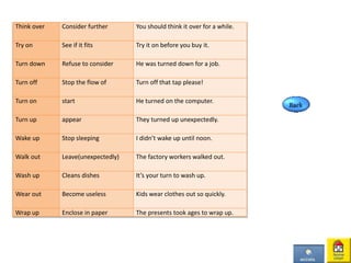 Think over Consider further You should think it over for a while.
Try on See if it fits Try it on before you buy it.
Turn down Refuse to consider He was turned down for a job.
Turn off Stop the flow of Turn off that tap please!
Turn on start He turned on the computer.
Turn up appear They turned up unexpectedly.
Wake up Stop sleeping I didn’t wake up until noon.
Walk out Leave(unexpectedly) The factory workers walked out.
Wash up Cleans dishes It’s your turn to wash up.
Wear out Become useless Kids wear clothes out so quickly.
Wrap up Enclose in paper The presents took ages to wrap up.
 