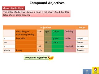 The order of adjectives before a noun is not always fixed. But this
table shows some ordering
Compound Adjectives
Order of adjectives
Adjectives Nouns
describing or
expressing feeling
size age Colour Defining
a beautiful green Indian carpet
an old black horse
a tall medical worker
those funny little flowers
Compound adjectives
 