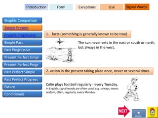 1. facts (something is generally known to be true)
The sun never sets in the east or south or north,
but always in the west.
2. action in the present taking place once, never or several times
Colin plays football regularly - every Tuesday.
In English, signal words are often used, e.g.: always, never,
seldom, often, regularly, every Monday.
FormIntroduction Exceptions Signal WordsUse
Graphic Comparison
Simple Present
Present Progressive
Simple Past
Past Progressive
Present Perfect Simpl
Present Perfect Progr
Past Perfect Simple
Past Perfect Progress
Future
Conditionals
 