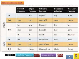 Indefinite Pronouns Demonstratives
Personal pronouns chart
 