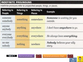 Demonstratives Personal pronouns chart
 