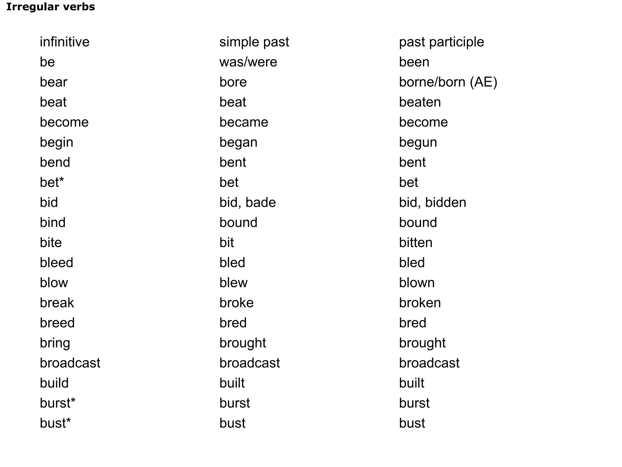 infinitive simple past past participle
be was/were been
bear bore borne/born (AE)
beat beat beaten
become became become
begin began begun
bend bent bent
bet* bet bet
bid bid, bade bid, bidden
bind bound bound
bite bit bitten
bleed bled bled
blow blew blown
break broke broken
breed bred bred
bring brought brought
broadcast broadcast broadcast
build built built
burst* burst burst
bust* bust bust
Irregular verbs
 