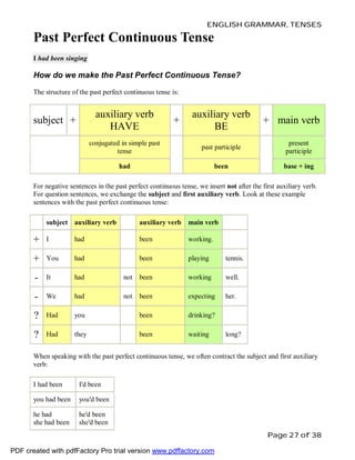 ENGLISH GRAMMAR, TENSES

Past Perfect Continuous Tense
I had been singing

How do we make the Past Perfect Continuous Tense?
The structure of the past perfect continuous tense is:

auxiliary verb
HAVE

subject +

+

auxiliary verb
BE

+ main verb

conjugated in simple past
tense

past participle

present
participle

had

been

base + ing

For negative sentences in the past perfect continuous tense, we insert not after the first auxiliary verb.
For question sentences, we exchange the subject and first auxiliary verb. Look at these example
sentences with the past perfect continuous tense:
subject auxiliary verb

auxiliary verb

main verb

+

I

had

been

working.

+

You

had

been

playing

tennis.

-

It

had

not

been

working

well.

-

We

had

not

been

expecting

her.

?

Had

you

been

drinking?

?

Had

they

been

waiting

long?

When speaking with the past perfect continuous tense, we often contract the subject and first auxiliary
verb:
I had been

I'd been

you had been

you'd been

he had
she had been

he'd been
she'd been
Page 27 of 38

PDF created with pdfFactory Pro trial version www.pdffactory.com

 