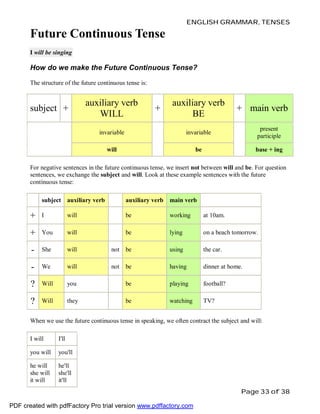 ENGLISH GRAMMAR, TENSES

Future Continuous Tense
I will be singing

How do we make the Future Continuous Tense?
The structure of the future continuous tense is:

subject +

auxiliary verb
WILL

+

auxiliary verb
BE

+ main verb

invariable

invariable

present
participle

will

be

base + ing

For negative sentences in the future continuous tense, we insert not between will and be. For question
sentences, we exchange the subject and will. Look at these example sentences with the future
continuous tense:
subject auxiliary verb

auxiliary verb

main verb

+

I

will

be

working

at 10am.

+

You

will

be

lying

on a beach tomorrow.

-

She

will

not

be

using

the car.

-

We

will

not

be

having

dinner at home.

?

Will

you

be

playing

football?

?

Will

they

be

watching

TV?

When we use the future continuous tense in speaking, we often contract the subject and will:
I will

I'll

you will

you'll

he will
she will
it will

he'll
she'll
it'll
Page 33 of 38

PDF created with pdfFactory Pro trial version www.pdffactory.com

 