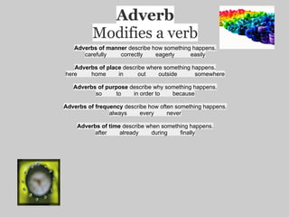 Adverb
          Modifies a verb
   Adverbs of manner describe how something happens.
      carefully   correctly    eagerly     easily

   Adverbs of place describe where something happens.
here    home      in      out    outside      somewhere

   Adverbs of purpose describe why something happens.
          so      to   in order to   because

Adverbs of frequency describe how often something happens.
                always     every     never

    Adverbs of time describe when something happens.
          after    already    during    finally
 
