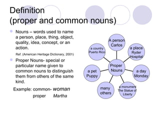 Definition
(proper and common nouns)
 Nouns – words used to name
  a person, place, thing, object,
                                                              A person
  quality, idea, concept, or an
                                                               Carlos
  action.                                        a country                a place
                                                Puerto Rico                Ryder
   Ref. (American Heritage Dictionary, 2001)
                                                                          Hospital
 Proper Nouns- special or
  particular name given to                                    Proper
  common nouns to distinguish                  a pet          Nouns           a day
  them from others of the same                 Puppy                         Monday
  kind.
                                                                   a monument
 Example: common- woman                                many
                                                                  The Statue of
                                                       others         Liberty
          proper  Martha
 