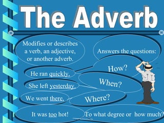 Modifies or describes
a verb, an adjective,
or another adverb.
Modifies or describes
a verb, an adjective,
or another adverb.
Answers the questions:Answers the questions:
How?How?He ran quickly.He ran quickly.
She left yesterday.She left yesterday.
When?When?
We went there.We went there.
Where?Where?
It was too hot!It was too hot! To what degree or how much?To what degree or how much?
 