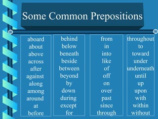 Some Common Prepositions
aboard
about
above
across
after
against
along
among
around
at
before
behind
below
beneath
beside
between
beyond
by
down
during
except
for
from
in
into
like
of
off
on
over
past
since
through
throughout
to
toward
under
underneath
until
up
upon
with
within
without
 