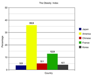 The Obesity Index

             50




             40
                        35.9

                                                         Japan
             30
                                                         America
Percentage




                                                         Chinese

                                                         France
             20
                                                         Korea
                                          12.9

             10
                                5.1
                  3.5                              4.1


              0
                                      Country
 