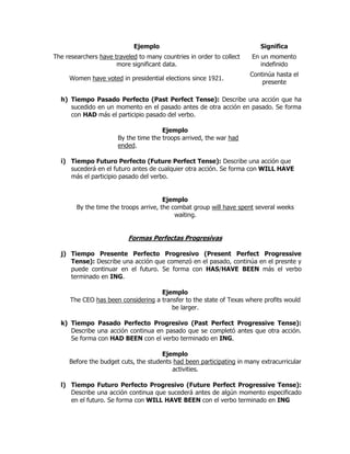 Ejemplo                                      Significa
The researchers have traveled to many countries in order to collect   En un momento
                      more significant data.                             indefinido
                                                                      Continúa hasta el
     Women have voted in presidential elections since 1921.
                                                                          presente

  h) Tiempo Pasado Perfecto (Past Perfect Tense): Describe una acción que ha
     sucedido en un momento en el pasado antes de otra acción en pasado. Se forma
     con HAD más el participio pasado del verbo.

                                       Ejemplo
                       By the time the troops arrived, the war had
                       ended.

  i) Tiempo Futuro Perfecto (Future Perfect Tense): Describe una acción que
     sucederá en el futuro antes de cualquier otra acción. Se forma con WILL HAVE
     más el participio pasado del verbo.


                                        Ejemplo
        By the time the troops arrive, the combat group will have spent several weeks
                                            waiting.


                          Formas Perfectas Progresivas

  j) Tiempo Presente Perfecto Progresivo (Present Perfect Progressive
     Tense): Describe una acción que comenzó en el pasado, continúa en el presnte y
     puede continuar en el futuro. Se forma con HAS/HAVE BEEN más el verbo
     terminado en ING.

                                     Ejemplo
      The CEO has been considering a transfer to the state of Texas where profits would
                                         be larger.

  k) Tiempo Pasado Perfecto Progresivo (Past Perfect Progressive Tense):
     Describe una acción continua en pasado que se completó antes que otra acción.
     Se forma con HAD BEEN con el verbo terminado en ING.

                                      Ejemplo
     Before the budget cuts, the students had been participating in many extracurricular
                                         activities.

  l) Tiempo Futuro Perfecto Progresivo (Future Perfect Progressive Tense):
     Describe una acción continua que sucederá antes de algún momento especificado
     en el futuro. Se forma con WILL HAVE BEEN con el verbo terminado en ING
 