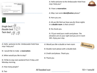 A: Hello welcome to the Ambassador Hotel how
may I help you?
B: I have a reservation.
A: May I see some identification please?
B: Here you are.
A: Ah yes Ms Park we have you for three nights
in a double room. Is that correct?
B: Yes thank you.
A: I’ll just need your credit card please. The
elevators are on your right and you are in room
365. Enjoy your stay.
Single bed
Double bed
Twin bed
A: Hello welcome to the Ambassador hotel how
may I help you?
B: I would like to make a reservation.
A: When would you like to stay?
B: I’d like to stay next weekend from Friday until
Monday morning.
A: How many people?
B: Two
A: Would you like a double or twin room.
B: Double room please with a double bed.
A: Credit card please. Thank you.
B: Thank you
I’d = I wouldAll booked out
 