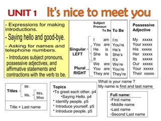 Subject
Pronoun
To Be

Singular
LEFT
Plural
RIGHT
Mr.

Titles
Ms.

Mrs.
Miss

Title + Last name

To Be

Possessive
Adjective

I
am
You are
He
is
She is
It
We are
You are
They are

I’m
You’re
He’s
She’s
It’s
We’re
You’re
They’re

My xxxxx
Your xxxxx
His xxxxx
Her xxxxx
Its xxxxx
Our xxxxx
Your xxxxx
Their xxxxx

Topics
•To greet each other. p4
•Saying Hello. p4
* Identify people. p5
* Introduce yourself. p5
* Introduce people. p5

What is your name ?
My name is first and last name
Full name:
-First name
-Middle name
-Last name
-Second Last name

 