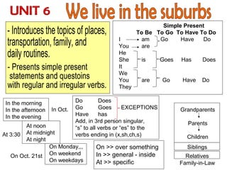 I
You
He
She
It
We
You
They
In the morning
In the afternoon
In the evening

In Oct.

Simple Present
To Be To Go To Have To Do
am
Go
Have
Do
are
is
are

Do
Does
Go
Goes
EXCEPTIONS
Have
has
Add, in 3rd person singular,
“s” to all verbs or “es” to the
verbs ending in (x,sh,ch,s)

At noon
At 3:30 At midnight
At night
On Monday,,,
On Oct. 21st On weekend
On weekdays

On >> over something
In >> general - inside
At >> specific

Goes
Go

Has

Does

Have

Do

Grandparents
Parents
Children
Siblings
Relatives
Family-in-Law

 