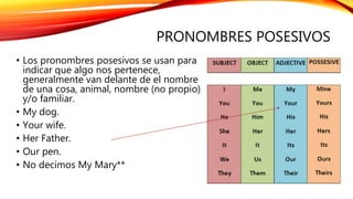 PRONOMBRES POSESIVOS
• Los pronombres posesivos se usan para
indicar que algo nos pertenece,
generalmente van delante de el nombre
de una cosa, animal, nombre (no propio)
y/o familiar.
• My dog.
• Your wife.
• Her Father.
• Our pen.
• No decimos My Mary**
 