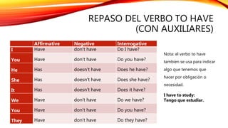 REPASO DEL VERBO TO HAVE
(CON AUXILIARES)
Affirmative Negative Interrogative
I Have don’t have Do I have?
You Have don’t have Do you have?
He Has doesn't have Does he have?
She Has doesn't have Does she have?
It Has doesn't have Does it have?
We Have don’t have Do we have?
You Have don't have Do you have?
They Have don’t have Do they have?
Nota: el verbo to have
tambien se usa para indicar
algo que tenemos que
hacer por obligación o
necesidad.
I have to study:
Tengo que estudiar.
 