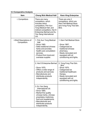 5.3 Comparative Analysis 
Item  Cheng Woh Medical Hall  Keen Hing Enterprise 
i. Competitors  There are many 
competitors, which 
includes direct 
competitors, Poh Aun 
Tong Medical Hall, and 
indirect competitors, Hai O 
Enterprise Berhad and Eu 
Yan Sang International 
Ltd. 
There are only 2 
competitors, which are 
Kien Fatt Medical Store 
and Yong Fong Thai Sdn. 
Bhd. 
ii Brief Descriptions of 
Competitors 
1. Poh Aun Tong Medical 
    Hall 
­ Since 1965. 
­ Sells traditional chinese  
  herbs and provides 
  health­care consultation  
  services. 
­ Product from local and  
  overseas supplier. 
 
1. Kien Fatt Medical Store 
 
­ Since 1967.  
­ Categorized as  
  traditional chinese  
  pharmacy.  
­ Newly renovated and  
  equipped with air  
  conditioning and lights. 
2. Hai O Enterprise Berhad 
 
­ Since 1975. 
­ Offers a wide range of  
  products and services 
­ Manufactures and  
  distributes products 
  independently. 
 
2. Yong Fong Thai Sdn.  
    Bhd. 
­ Since 1975. 
­ ​Categorized as  
  traditional healthcare  
  therapy. 
­ ​Newly renovated and  
  equipped with air  
  conditioning and lights. 
 
3. Eu Yan Sang  
    International Ltd. 
­ Since 1885. 
­ Market fine quality  
  chinese herbs, chinese  
  proprietary medicines,  
  food and supplements. 
­ Manufactures and  
  distributes products 
  independently. 
 
 12 
 