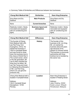 vi. Summary Table of Similarities and Differences between two businesses. 
 
Cheng Woh Medical Hall  Similarities  Keen Hing Enterprise 
Soup Base and Dry 
Seafood 
Main Products   Soup Base and Dry 
Seafood 
None  Current branches  None 
Relatively modern. Newly 
renovated and equipped 
with air conditioning and 
lights. 
Business layout and 
atmosphere 
Relatively modern. Newly 
renovated and equipped 
with air conditioning and 
lights. 
 
Cheng Woh Medical Hall  Differences  Keen Hing Enterprise 
The founder of Cheng 
Woh Medical Hall is Mr. 
Lee Pak Fong, from 
Guangzhou, China. He 
started the business in 
1933 in Campbell Street 
and was forced to close 
down the business due to 
the chaos of World War II. 
The current owner, which 
is the 4th generation, Mr. 
Lee Xi Wen inherited the 
shop from his father, Mr. 
Lee Tak Tsong and insist 
on following the philosophy 
of Mr. Lee Pak Fong, 
which is to use genuine 
products only. 
History  The founder of this 
business is Mr. Lim Xing. 
Mr. Lim started his 
business about 50 years 
ago because of his 
passion to chinese herbal. 
The business is previously 
partnership with three 
brothers but is handled by 
the owner now. 
Cheng Woh Medical Hall is 
located in Campbell Street. 
 
Address: 
164­C Campbell Street 
Georgetown, 10100 
Penang 
Location  Keen Hing Enterprise is 
located in Petaling Street 
 
Address: 
Jalan Petaling, 50000 
Kuala Lumpur, Wilayah 
Persekutuan, Malaysia 
 
 14 
 