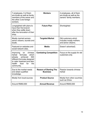7 employees, 5 of them 
are locals as well as family 
members of the owner and 
the other 2 are foreign 
workers. 
Workers  4 employees, all of them 
are locals as well as the 
owners’ family members. 
Longsighted with plans to 
have their first branch 
when they settle down 
after the renovation of their 
shop. 
Future Plan  Shortsighted 
Mostly married women, 
senior citizens, tourists and 
locals.  
Targeted Market  Old customers which 
includes mostly mothers 
and senior citizens. 
Featured on websites and 
social network sites. 
Media  Doesn’t advertise2. 
Improving on chinese     
herbal formulas which     
already achieved 500     
different formulas designed     
to cater treatment and also         
health food for the       
community. 
Combating Competition  Focus on the supply for old 
customers only 
 
 
 
 
Due to the market needs 
and obtain qualified 
knowledge. 
Reason of Starting The 
Business 
Passion towards chinese 
herbal 
Mostly from local sources  Product Source  Mostly from other countries 
such as China 
Around RM60,000  Annual Revenue  Around RM40,000 
 
 
 
 
 
 
 
 
 
 15 
 