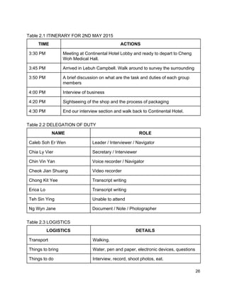  
Table 2.1 ITINERARY FOR 2ND MAY 2015 
TIME  ACTIONS 
3:30 PM  Meeting at Continental Hotel Lobby and ready to depart to Cheng 
Woh Medical Hall. 
3:45 PM  Arrived in Lebuh Campbell. Walk around to survey the surrounding  
3:50 PM  A brief discussion on what are the task and duties of each group 
members  
4:00 PM  Interview of business  
4:20 PM  Sightseeing of the shop and the process of packaging 
4:30 PM  End our interview section and walk back to Continental Hotel. 
 
Table 2.2 DELEGATION OF DUTY 
NAME  ROLE 
Caleb Soh Er Wen  Leader / Interviewer / Navigator  
Chia Ly Vier   Secretary / Interviewer 
Chin Vin Yan   Voice recorder / Navigator 
Cheok Jian Shuang  Video recorder 
Chong Kit Yee  Transcript writing  
Erica Lo  Transcript writing  
Teh Sin Ying  Unable to attend  
Ng Wyn Jane  Document / Note / Photographer  
 
Table 2.3 LOGISTICS 
LOGISTICS  DETAILS  
Transport  Walking. 
Things to bring  Water, pen and paper, electronic devices, questions 
Things to do  Interview, record, shoot photos, eat. 
 26 
 
