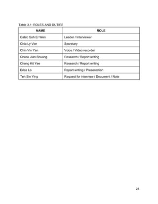  
Table 3.1: ROLES AND DUTIES 
NAME  ROLE 
Caleb Soh Er Wen  Leader / Interviewer 
Chia Ly Vier   Secretary  
Chin Vin Yan   Voice / Video recorder  
Cheok Jian Shuang  Research / Report writing 
Chong Kit Yee  Research / Report writing 
Erica Lo  Report writing / Presentation 
Teh Sin Ying  Request for interview / Document / Note 
 
 
 
 
 
 
 
 
 
 
 
 
 
 
 
 
 
 
 
 
 
 
 
 
 28 
 
