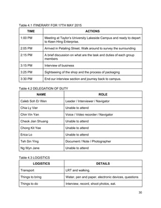  
Table 4.1 ITINERARY FOR 17TH MAY 2015 
TIME  ACTIONS 
1:00 PM  Meeting at Taylor’s University Lakeside Campus and ready to depart 
to Keen Hing Enterprise. 
2:05 PM  Arrived in Petaling Street. Walk around to survey the surrounding  
2:15 PM  A brief discussion on what are the task and duties of each group 
members  
3:15 PM  Interview of business  
3:25 PM  Sightseeing of the shop and the process of packaging 
3:30 PM  End our interview section and journey back to campus. 
 
Table 4.2 DELEGATION OF DUTY 
NAME  ROLE 
Caleb Soh Er Wen  Leader / Interviewer / Navigator  
Chia Ly Vier   Unable to attend 
Chin Vin Yan   Voice / Video recorder / Navigator 
Cheok Jian Shuang  Unable to attend 
Chong Kit Yee  Unable to attend 
Erica Lo  Unable to attend 
Teh Sin Ying  Document / Note / Photographer  
Ng Wyn Jane  Unable to attend 
 
Table 4.3 LOGISTICS 
LOGISTICS  DETAILS  
Transport  LRT and walking. 
Things to bring  Water, pen and paper, electronic devices, questions 
Things to do  Interview, record, shoot photos, eat. 
 30 
 