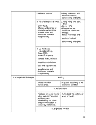 14
overseas supplier. - Newly renovated and
equipped with air
conditioning and lights.
2. Hai O Enterprise Berhad
- Since 1975.
- Offers a wide range of
products and services
- Manufactures and
distributes products
independently.
2. Yong Fong Thai Sdn.
Bhd.
- Since 1975.
- Categorized as
traditional healthcare
therapy.
- Newly renovated and
equipped with air
conditioning and lights.
3. Eu Yan Sang
International Ltd.
- Since 1885.
- Market fine quality
chinese herbs, chinese
proprietary medicines,
food and supplements.
- Manufactures and
distributes products
independently.
iii. Competition Strategies i. Pricing
- Prices based on
market price.
- Adjusted according to the
economic condition
ii. Advertisment
- Featured on social media
sites, such as Facebook
and Instagram.
- Preferred by the locals
and good reputation is
spread by customers.
- Advertised via customers’
word of mouth
iii. Signature Product
 