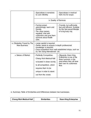 15
- Specializes in remedies
to cure infertility
- Specializes in medical
herb mix for soups
iv. Quality of Services
- Family-runned,
astonishingly warm and
friendly.
- The shop owners
regularly chat with
customers and give them
opinions about health
care.
- Friendly, but sufficiently
fast and efficient. Suitable
for the fast paced lifestyle
of a big busy city.
iv. Obstacles Faced by The
New Business
- Large capital is required
- Owner needs to acquire in-depth professional
knowledge is required.
- Face competition from well established shops, such as
Eu Yan Sang International Ltd.
v. Nature of Market - Perfectly Competitive.
Cheng Woh Medical Hall
is located in close vicinity
to all competitors, which
requires them to be
unique in order to stand
out from the crowd.
- Oligopoly. Keen Hing
Enterprise is one of the
three survivors in the
area where they all have
their own fix customers
flow.
vi. Summary Table of Similarities and Differences between two businesses.
Cheng Woh Medical Hall Similarities Keen Hing Enterprise
 