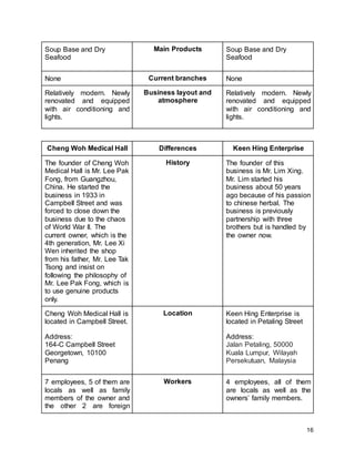 16
Soup Base and Dry
Seafood
Main Products Soup Base and Dry
Seafood
None Current branches None
Relatively modern. Newly
renovated and equipped
with air conditioning and
lights.
Business layout and
atmosphere
Relatively modern. Newly
renovated and equipped
with air conditioning and
lights.
Cheng Woh Medical Hall Differences Keen Hing Enterprise
The founder of Cheng Woh
Medical Hall is Mr. Lee Pak
Fong, from Guangzhou,
China. He started the
business in 1933 in
Campbell Street and was
forced to close down the
business due to the chaos
of World War II. The
current owner, which is the
4th generation, Mr. Lee Xi
Wen inherited the shop
from his father, Mr. Lee Tak
Tsong and insist on
following the philosophy of
Mr. Lee Pak Fong, which is
to use genuine products
only.
History The founder of this
business is Mr. Lim Xing.
Mr. Lim started his
business about 50 years
ago because of his passion
to chinese herbal. The
business is previously
partnership with three
brothers but is handled by
the owner now.
Cheng Woh Medical Hall is
located in Campbell Street.
Address:
164-C Campbell Street
Georgetown, 10100
Penang
Location Keen Hing Enterprise is
located in Petaling Street
Address:
Jalan Petaling, 50000
Kuala Lumpur, Wilayah
Persekutuan, Malaysia
7 employees, 5 of them are
locals as well as family
members of the owner and
the other 2 are foreign
Workers 4 employees, all of them
are locals as well as the
owners’ family members.
 