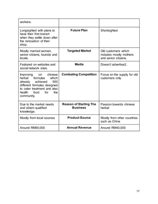 17
workers.
Longsighted with plans to
have their first branch
when they settle down after
the renovation of their
shop.
Future Plan Shortsighted
Mostly married women,
senior citizens, tourists and
locals.
Targeted Market Old customers which
includes mostly mothers
and senior citizens.
Featured on websites and
social network sites.
Media Doesn’t advertise2.
Improving on chinese
herbal formulas which
already achieved 500
different formulas designed
to cater treatment and also
health food for the
community.
Combating Competition Focus on the supply for old
customers only
Due to the market needs
and obtain qualified
knowledge.
Reason of Starting The
Business
Passion towards chinese
herbal
Mostly from local sources Product Source Mostly from other countries
such as China
Around RM60,000 Annual Revenue Around RM40,000
 