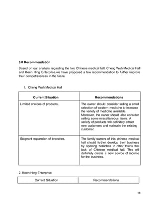 18
6.0 Recommendation
Based on our analysis regarding the two Chinese medical hall, Cheng Woh Medical Hall
and Keen Hing Enterprise,we have proposed a few recommendation to further improve
their competitiveness in the future
1. Cheng Woh Medical Hall
Current Situation Recommendations
Limited choices of products. The owner should consider selling a small
selection of western medicine to increase
the variety of medicine available.
Moreover, the owner should also consider
selling some miscellaneous items. A
variety of products will definitely attract
new customers and maintain the existing
customer.
Stagnant expansion of branches. The family owners of this chinese medical
hall should further develop their business
by opening branches in other towns that
lack of Chinese medical hall. This will
definitely create a new source of income
for the business.
2. Keen Hing Enterprise
Current Situation Recommendations
 
