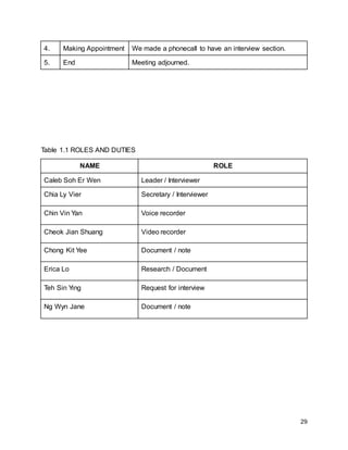 29
4. Making Appointment We made a phonecall to have an interview section.
5. End Meeting adjourned.
Table 1.1 ROLES AND DUTIES
NAME ROLE
Caleb Soh Er Wen Leader / Interviewer
Chia Ly Vier Secretary / Interviewer
Chin Vin Yan Voice recorder
Cheok Jian Shuang Video recorder
Chong Kit Yee Document / note
Erica Lo Research / Document
Teh Sin Ying Request for interview
Ng Wyn Jane Document / note
 