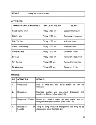 31
VENUE Cheng Woh Medical Hall
ATTENDEES:
NAME OF GROUP MEMBERS TUTORIAL GROUP ROLE
Caleb Soh Er Wen Friday 12:00 pm Leader / Interviewer
Chia Ly Vier Friday 12:00 pm Secretary / Interviewer
Chin Vin Yan Friday 12:00 pm Voice recorder
Cheok Jian Shuang Friday 12:00 pm Video recorder
Chong Kit Yee Friday 12:00 pm Document / note
Erica Lo Friday 12:00 pm Research / Document
Teh Sin Ying Friday 8:00 am Request for interview
Ng Wyn Jane Friday 8:00 am Document / note
MINUTES:
NO. ACTIVITIES DETAILS
1. Introduction Brief of what task and duties before we start the
interview.
2. Discussion Business location and appointed. Discussion and
creation of illiteracy. (See table 2.1)
3. Delegation of Duties Duties and detail of duties we were made clear and
delegated to every members. (See table 2.2)
4. Discussion on
Logistic
Thing to bring, transport arrangement and thing to be
discuss and set. ( See table 2.3)
 