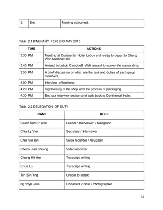 32
5. End Meeting adjourned.
Table 2.1 ITINERARY FOR 2ND MAY 2015
TIME ACTIONS
3:30 PM Meeting at Continental Hotel Lobby and ready to depart to Cheng
Woh Medical Hall.
3:45 PM Arrived in Lebuh Campbell. Walk around to survey the surrounding
3:50 PM A brief discussion on what are the task and duties of each group
members
4:00 PM Interview of business
4:20 PM Sightseeing of the shop and the process of packaging
4:30 PM End our interview section and walk back to Continental Hotel.
Table 2.2 DELEGATION OF DUTY
NAME ROLE
Caleb Soh Er Wen Leader / Interviewer / Navigator
Chia Ly Vier Secretary / Interviewer
Chin Vin Yan Voice recorder / Navigator
Cheok Jian Shuang Video recorder
Chong Kit Yee Transcript writing
Erica Lo Transcript writing
Teh Sin Ying Unable to attend
Ng Wyn Jane Document / Note / Photographer
 