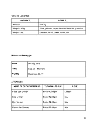 33
Table 2.3 LOGISTICS
LOGISTICS DETAILS
Transport Walking.
Things to bring Water, pen and paper, electronic devices, questions
Things to do Interview, record, shoot photos, eat.
Minutes of Meeting (3)
DATE 9th May 2015
TIME 9:00 am - 11:30 am
VENUE Classroom E3. 11
ATTENDEES:
NAME OF GROUP MEMBERS TUTORIAL GROUP ROLE
Caleb Soh Er Wen Friday 12:00 pm Leader
Chia Ly Vier Friday 12:00 pm N/A
Chin Vin Yan Friday 12:00 pm N/A
Cheok Jian Shuang Friday 12:00 pm N/A
 