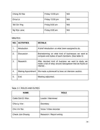 34
Chong Kit Yee Friday 12:00 pm N/A
Erica Lo Friday 12:00 pm N/A
Teh Sin Ying Friday 8:00 am N/A
Ng Wyn Jane Friday 8:00 am N/A
MINUTES:
NO. ACTIVITIES DETAILS
1. Introduction A brief introduction on what been assigned to do.
2. Discussion Brainstorming on what kind of businesses we want to
compare and duties of each members. (See table 3)
3. Research After decided kind of business we want to study, we
made a list of shop around Georgetown that we found on
internet .
4. Making Appointment We made a phonecall to have an interview section.
5. End Meeting adjourned.
Table 3.1: ROLES AND DUTIES
NAME ROLE
Caleb Soh Er Wen Leader / Interviewer
Chia Ly Vier Secretary
Chin Vin Yan Voice / Video recorder
Cheok Jian Shuang Research / Report writing
 