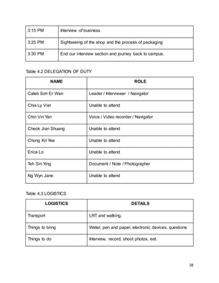 38
3:15 PM Interview of business
3:25 PM Sightseeing of the shop and the process of packaging
3:30 PM End our interview section and journey back to campus.
Table 4.2 DELEGATION OF DUTY
NAME ROLE
Caleb Soh Er Wen Leader / Interviewer / Navigator
Chia Ly Vier Unable to attend
Chin Vin Yan Voice / Video recorder / Navigator
Cheok Jian Shuang Unable to attend
Chong Kit Yee Unable to attend
Erica Lo Unable to attend
Teh Sin Ying Document / Note / Photographer
Ng Wyn Jane Unable to attend
Table 4.3 LOGISTICS
LOGISTICS DETAILS
Transport LRT and walking.
Things to bring Water, pen and paper, electronic devices, questions
Things to do Interview, record, shoot photos, eat.
 