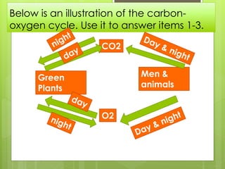 Below is an illustration of the carbon-
oxygen cycle. Use it to answer items 1-3.
CO2
Men &
animals
O2
Green
Plants
 