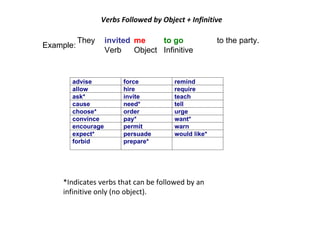 Verbs Followed by Object + Infinitive *Indicates verbs that can be followed by an infinitive only (no object). *Indicates verbs that can be followed by an infinitive only (no object). Example: They invited me to go to the party.   Verb Object Infinitive   advise force remind allow hire require ask* invite teach cause need* tell choose* order urge convince pay* want* encourage permit warn expect* persuade would like* forbid prepare*   