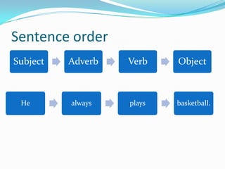 Sentence order
Subject Adverb Verb Object
He always plays basketball.
 