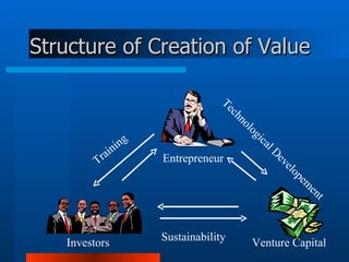 Structure of Creation of Value Entrepreneur Investors Venture Capital Training Technological Developement Sustainability 