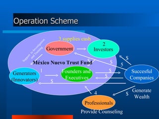 Operation Scheme Government Investors Generators (Innovators) Founders and  Executives Professionals Succesful Companies 1 Support  to Investigation  and Training 2 $ 4 3 supplies cash Provide Counseling México Nuevo Trust Fund 5 $ $ $ $ $ $ Generate Wealth 
